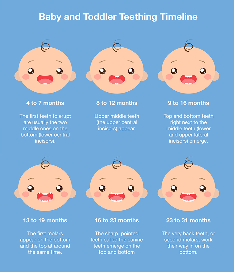 12 Questions Answered About Teething Pain